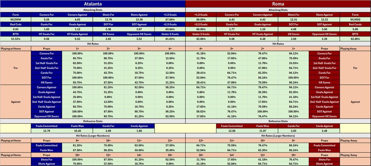 CheatSheetCorn's tweet image. Cheat Sheet for Atalanta vs Roma today in the SerieA.  #Atalanta #Roma #ATAROM #cheatsheet #sportsbetting #bet #SerieA