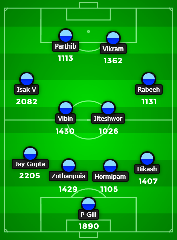 @kbfcxtra This was the XI with the most minutes played, born after 2001. Sachin and Aimen from Kerala Blasters will be in the top 10 of the most minutes played. 🙃