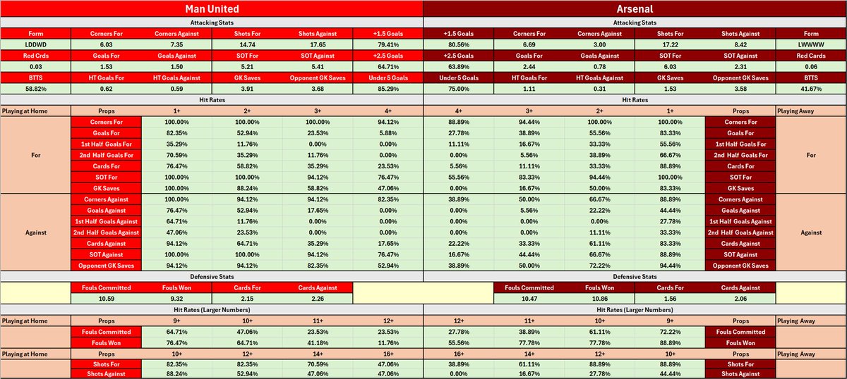 CheatSheetCorn's tweet image. Cheat Sheet for Man United vs Arsenal today in the Premier League.  #ManUnited #Arsenal #MUNARS #cheatsheet #sportsbetting #bet #premierleague