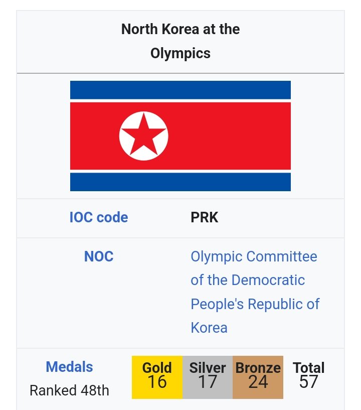 North Korea has more Medals in Olympics than India 🤡🤡🤡