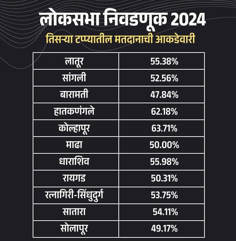 घसरलेला मतांचा टक्का... कामचुकार लोकप्रतिनिधी निवडून आला की ज्यांनी मत दिलं‌ नाही तेच बोंबलायला पुढे असतात... मत न देणाऱ्यावर #दंड ठोठावला पाहिजे... #आळशीपणा #मतदान_करा #लोकसभानिवडणूक2024 #LokSabhaElection2024