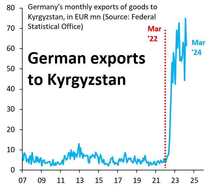 Germany's exports to Kyrgyzstan in the first 3 months of 2024 are up 1300% from the same 3 months in 2019, i.e. from the equilibrium before Russia's invasion of Ukraine. There's obviously no way these goods are for the Kyrgyz market. They're going to Russia. Germany does nothing.