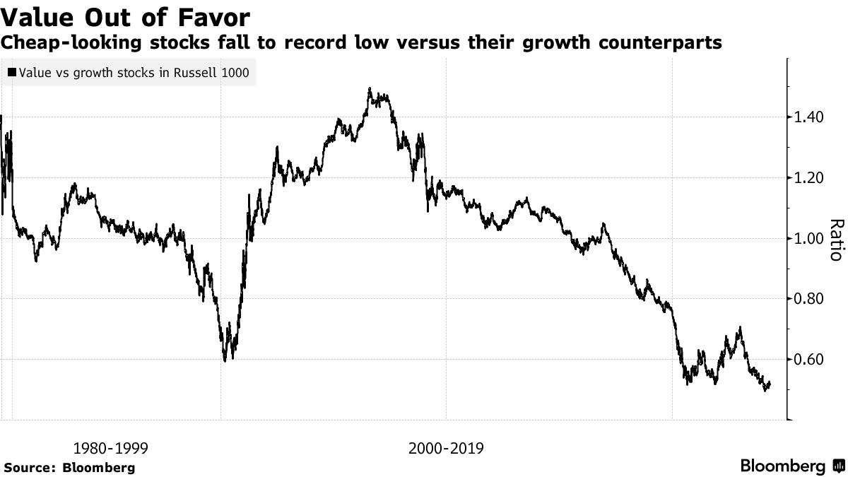 'An index of value stocks has trailed the Russell 1000 benchmark in all but two years since 2012. Against shares boasting faster growth, value earlier this year sank to a record low.' bloomberg.com/news/articles/…