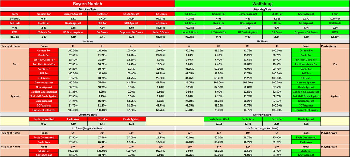 CheatSheetCorn's tweet image. Cheat Sheet for Bayern Munich vs Wolfsburg today in the Bundesliga.  #BayernMunich  #Wolfsburg #FCBWOL #cheatsheet #sportsbetting #bet #Bundesliga