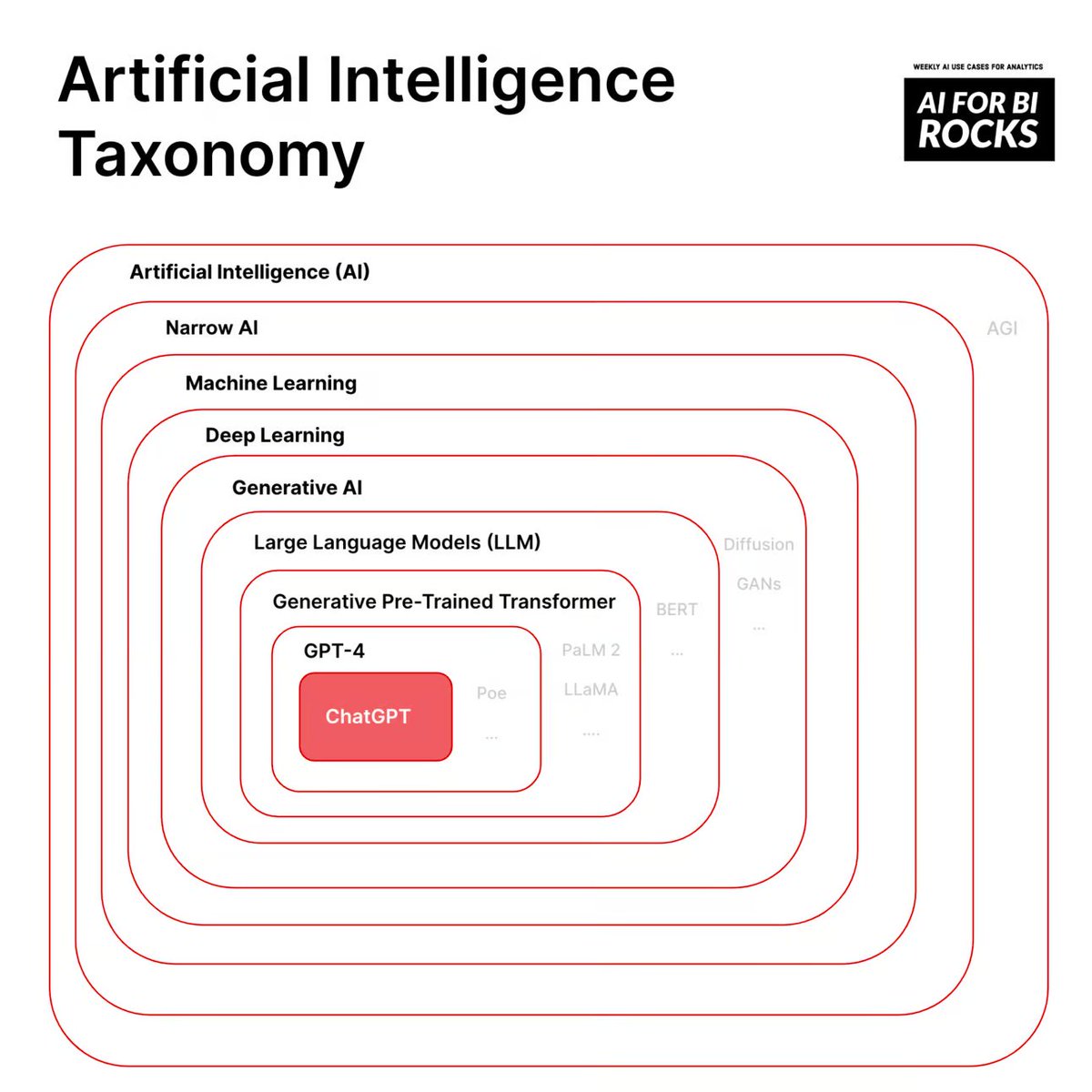 Taxonomie de l'#IA 🤖
par @ztobi #Transfonum