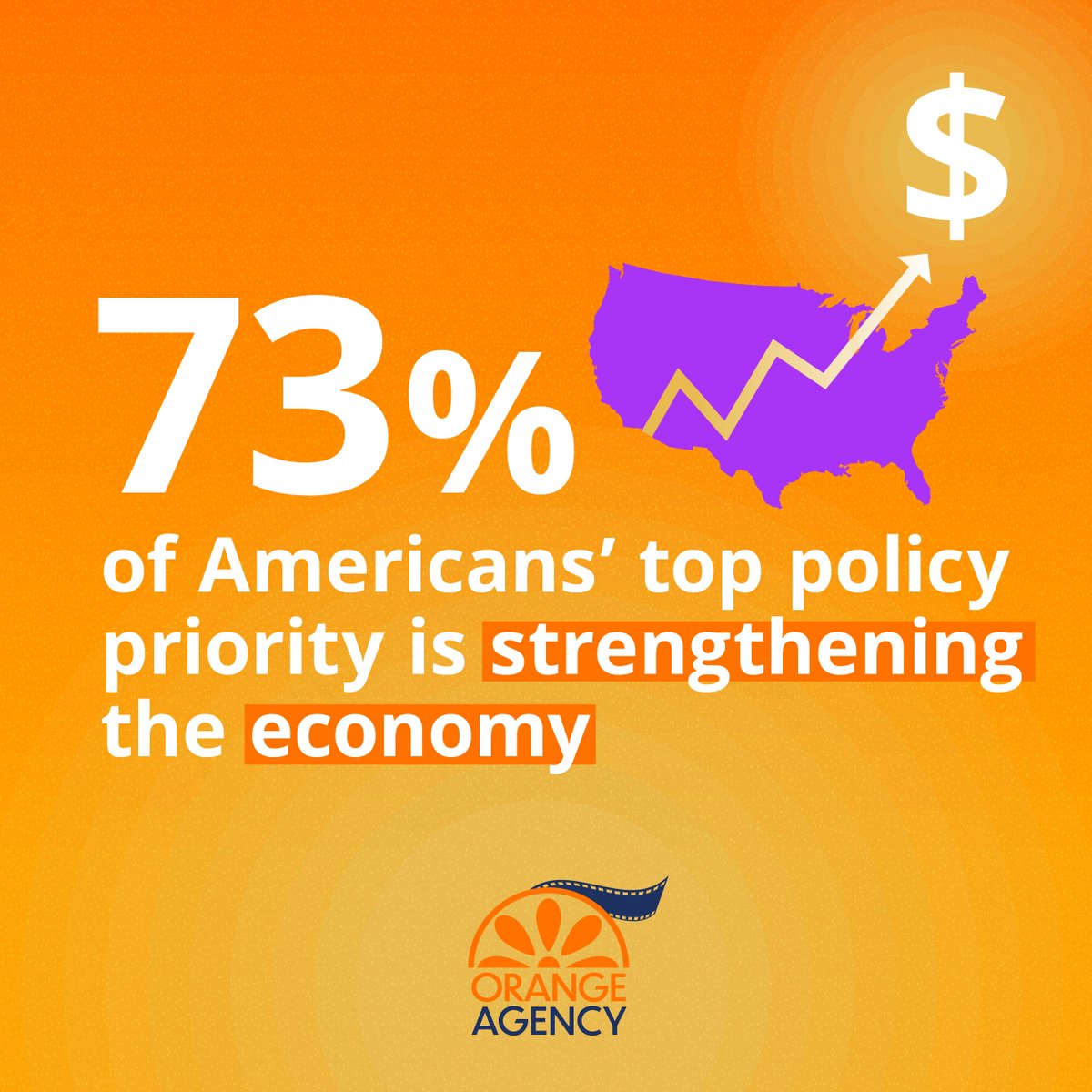 TheOrangeAgency's tweet photo. What do U.S. Voters care most about this election cycle?
Should this messaging be part of your ad strategy? https://t.co/nxw4RF7Y9F