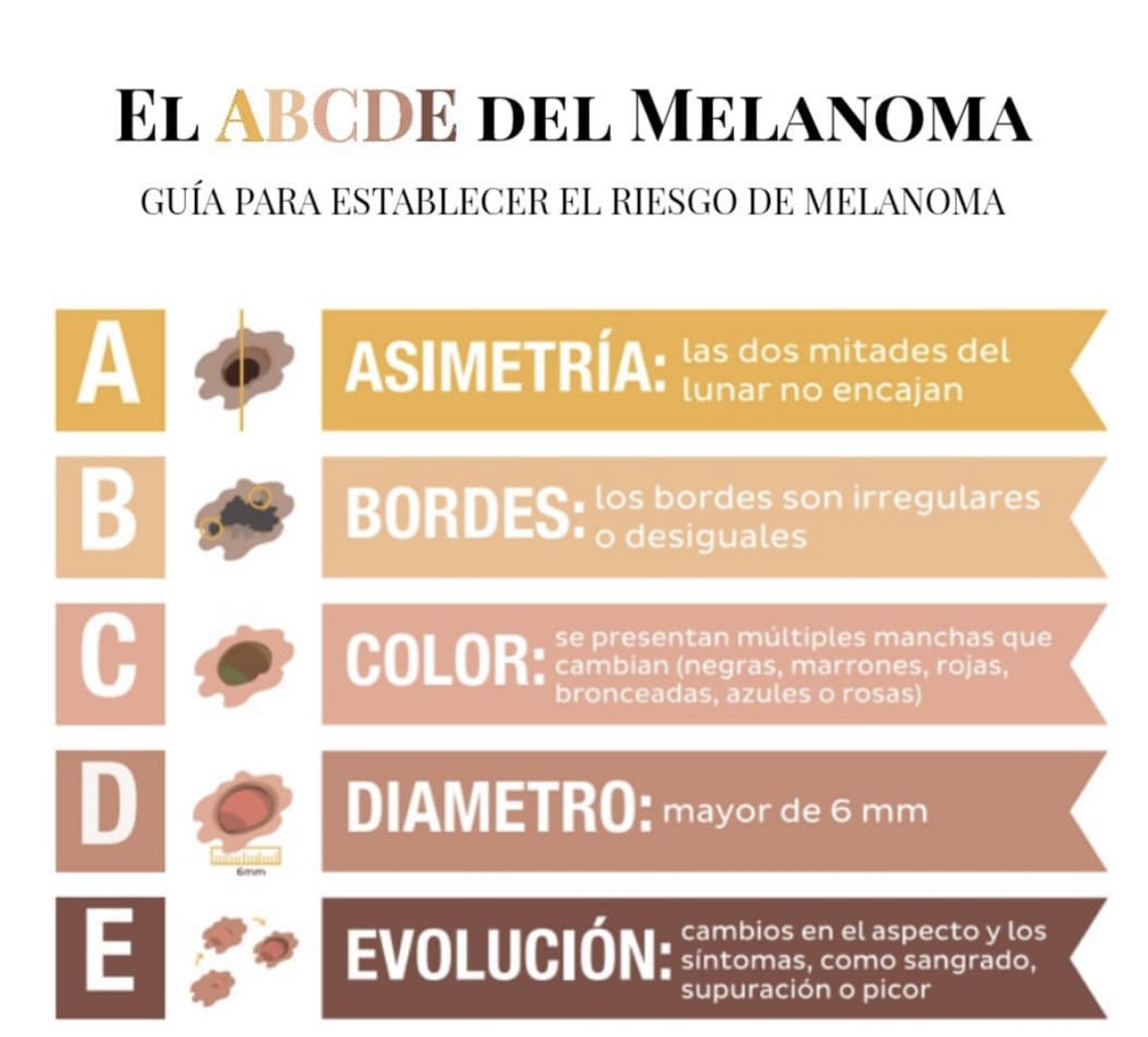 Polo de Velasco (<a href="/DrPolodVelasco/">Dr. Polo Dermatólgo</a>), dermatólogo de cabecera del programa, les deja el ABCDE del melanoma, y agrega la F de feo, así que estén al pendiente de sus lunares para evitar sorpresas.
