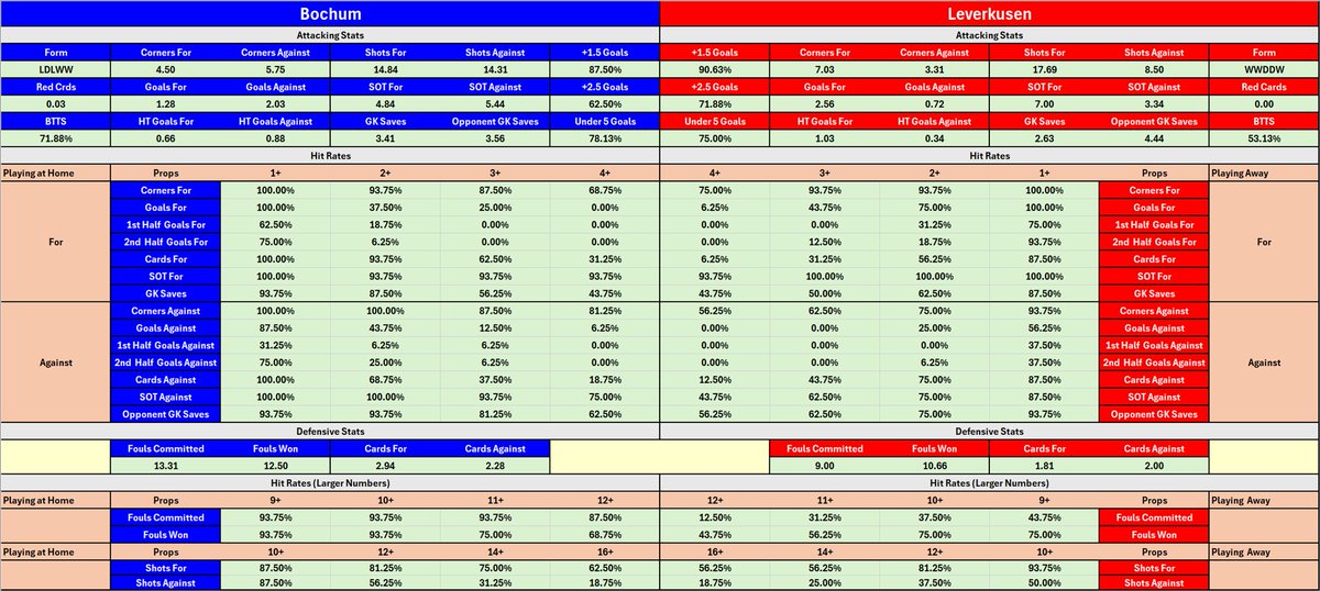 CheatSheetCorn's tweet image. Cheat Sheet for Bochum vs Bayer Leverkusen today in the Bundesliga.  #Bochum #Bayer04  #BOCB04 #cheatsheet #sportsbetting #bet #Bundesliga