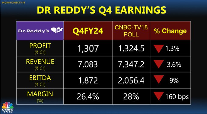 Results look bad to me #drreddy #q4 #EARNINGS_WATCH