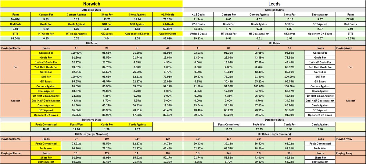 CheatSheetCorn's tweet image. Cheat Sheet for Norwich vs Leeds today in the Championship Playoffs.  #Norwich #LeedsUnited  #NORLEE #cheatsheet #sportsbetting #bet #Championship #ChampionshipPlayoffs
