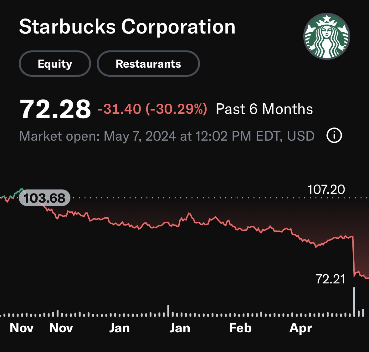 แบรนด์ Starbucks กำลังเจอทะเลเลือด ร้านกาแฟ กำลังมีปัญหา ถ้าใครคิดว่าร้านกาแฟ Starbucks ดูดี แต่ราคาหุ้นกลับตรงกันข้าม Starbucks ประสบปัญหาด้านยอดขาย และการแข่งขันที่รุนแรงในหลายประเทศ มีแบรนด์กาแฟและคาเฟ่ท้องถิ่นเกิดขึ้นมากมาย ประเทศไทยเองก็เช่นกัน #ลงทุนแมน