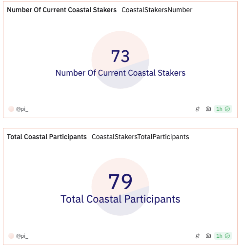73/100 Coastal slots are now filled. Not much time left to become one of the first 100 @autonolas stakers in Coastal phase of Staker Expeditions! dune.com/pi_/staker-exp… To run an agent go to operate.olas.network and make sure your agent stays active: Proof of Active Agent 🎉