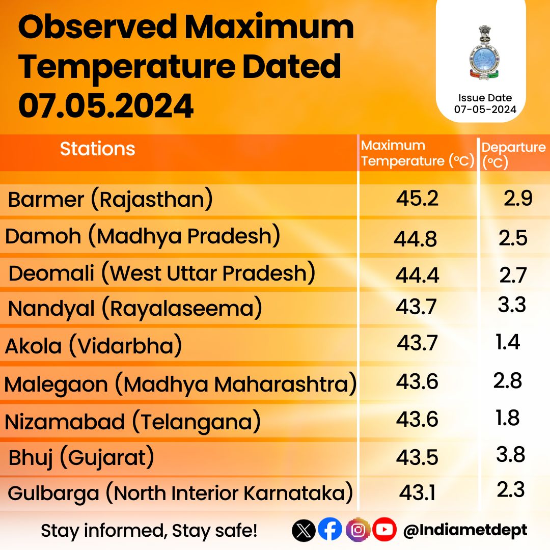 Observed Maximum Temperature Dated 07.05.2024              

#MaximumTemperature #Weatherupdate #ObservedWeather

@moesgoi @DDNewslive @ndmaindia @airnewsalerts