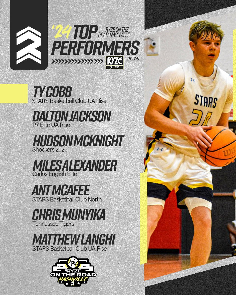 RYZE on the Road Nashville Top Performers Pt. 2: ➡️ @tycobbie0 ➡️ @d3lton2x_ ➡️ @HudsonM2026 ➡️ @BoobieMiles2028 ➡️ @McafeeAnt ➡️ @christopheur_mk ➡️ @Langhi_42 FULL STORY: ryzehoops.com/post/ryze-on-t…