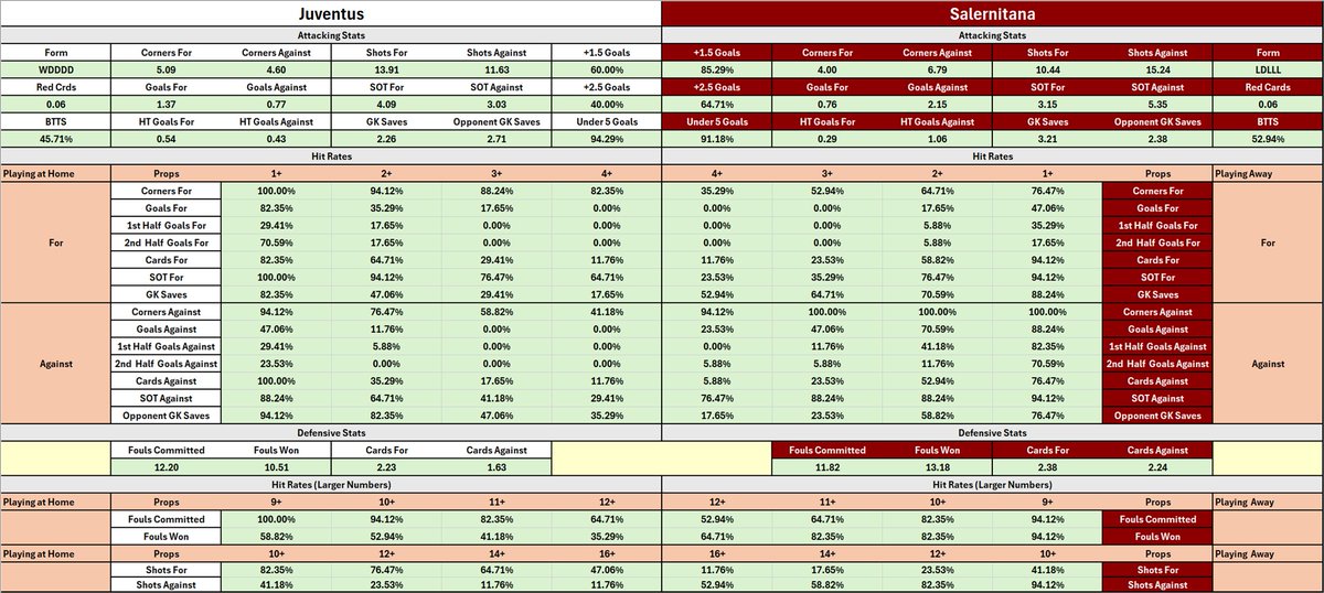 CheatSheetCorn's tweet image. Cheat Sheet for Juventus vs Salernitana today in the SerieA.  #Juventus #Salernitana #JUVSAL #cheatsheet #sportsbetting #bet #SerieA