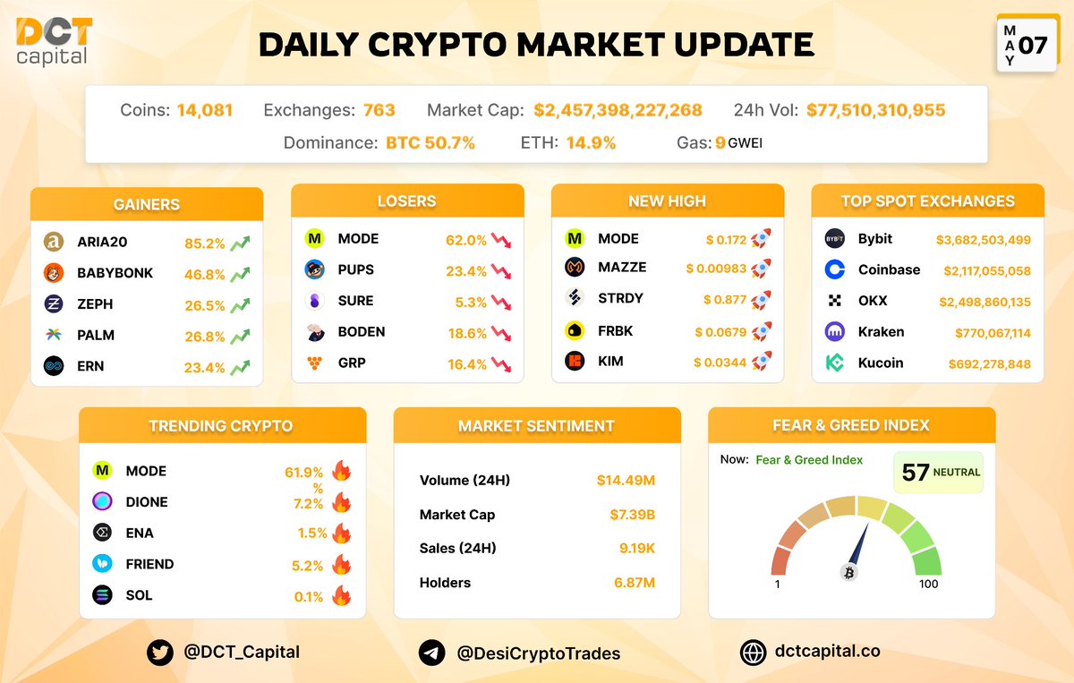 Daily Market Update of 7th May 2024 💫

Gainers: $ARIA20 $BABYBONK $ZEPH $PALM $ERN

New HIGH: $MAZZE $MODE $FRBK $STRDY $KIM

Trending: $MODE $DIONE $FRIEND $ENA $SOL

Feer Greed Index - NEUTRAL (57/100) ⚠️

#cryptocurrencynews 
#BTC #ETH #BNB #SOL