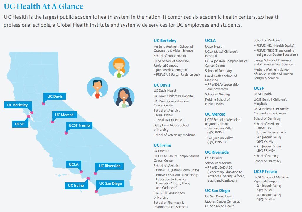 DYK that University of California is the largest academic health system in the nation? It comprises 6 academic health centers, 20 health professional schools, and systemwide services for UC employees and students! Learn more at uchealth.edu