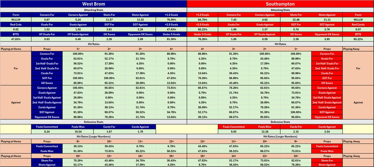 CheatSheetCorn's tweet image. Cheat Sheet for West Brom vs Southampton today in the Championship Playoffs.  #WestBrom #Southampton #WBASOU #cheatsheet #sportsbetting #bet #Championship #ChampionshipPlayoffs