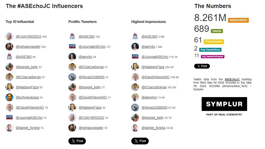 🧮The numbers are in for our last #ASEchoJC on the new @ASE360 pediatric TTE guideline: over 8.2 million impressions and 689 posts! 🙏Thanks again to guest authors @CAA19932023 @nehasonipatel & co-moderators @boegel_Kelly & @NadeenFaza 👉Summary here: asecho.org/wp-content/upl…