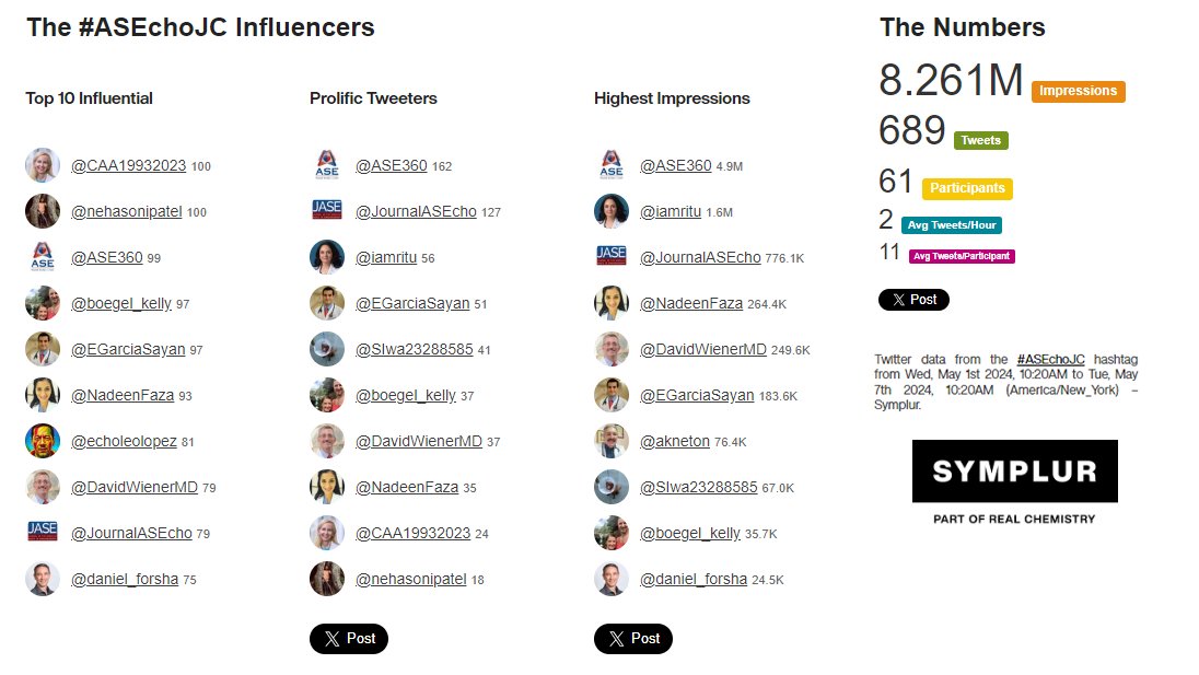 Enrique Garcia-Sayan, MD, FACC, FASE (@egarciasayan) on Twitter photo đź§®The numbers are in for our last #ASEchoJC on the new <a href="/ASE360/">American Society of Echocardiography</a> pediatric TTE guideline: over 8.2 million impressions and 689 posts!
🙏Thanks again to guest authors <a href="/CAA19932023/">CarrieAltman</a>
<a href="/nehasonipatel/">Neha</a> & co-moderators @boegel_Kelly &
<a href="/NadeenFaza/">Nadeen N. Faza, M.D.</a>
👉Summary here: asecho.org/wp-content/upl… 🧮The numbers are in for our last #ASEchoJC on the new <a href="/ASE360/">American Society of Echocardiography</a> pediatric TTE guideline: over 8.2 million impressions and 689 posts!
🙏Thanks again to guest authors <a href="/CAA19932023/">CarrieAltman</a>
<a href="/nehasonipatel/">Neha</a> & co-moderators @boegel_Kelly &
<a href="/NadeenFaza/">Nadeen N. Faza, M.D.</a>
👉Summary here: asecho.org/wp-content/upl…