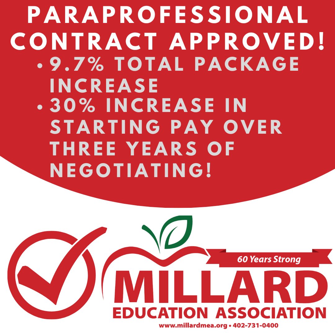 Last night, the Millard Board of Education unanimously approved our para contract (our members approved last week). This is awesome. Since we started bargaining for paras two years ago, we've improved starting pay by 30%. Great progress!