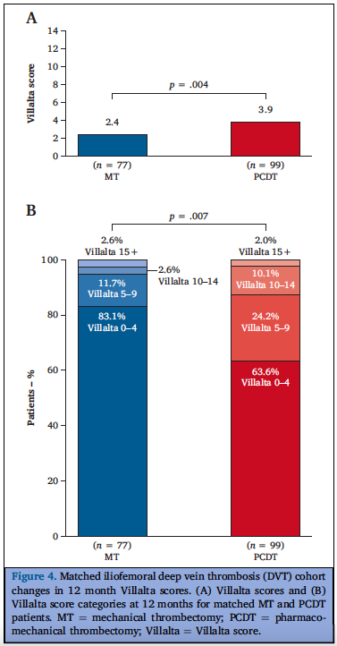 #EJVESOA - Mechanical thrombectomy versus pharmacomechanical catheter-directed thrombolysis for the treatment of iliofemoral deep vein thrombosis: a propensity score matched exploratory analysis of 12-month clinical outcomes. And the winner is... 🎉? #DVT

doi.org/10.1016/j.ejvs…