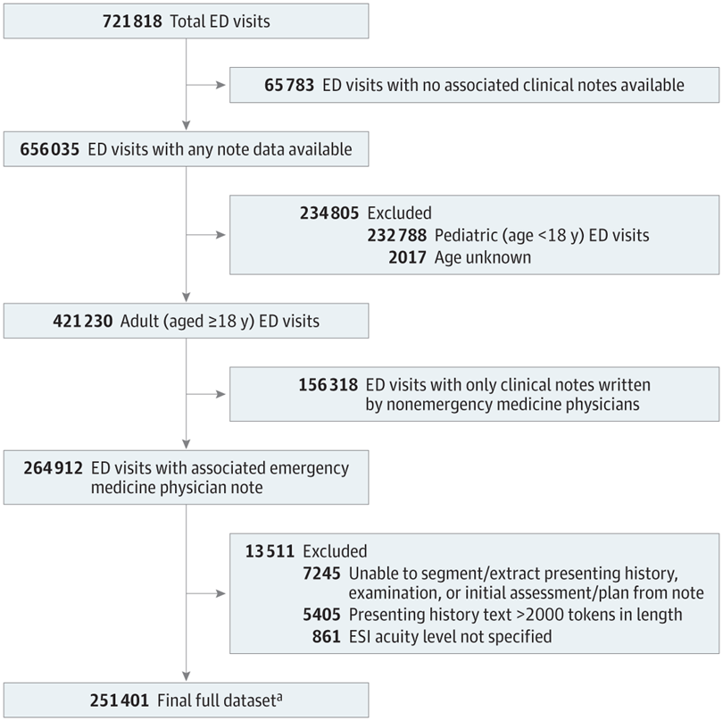 Out today in @JAMANetworkOpen! Cross-sectional study w/ 10 000 pairs of ED visits, @OpenAI GPT accurately identified the patient w/ higher acuity when given pairs of deidentified presenting histories. Work by @cykwilliams @TravisZack2 @bmeow19 @madhumitasushil Michelle Wang