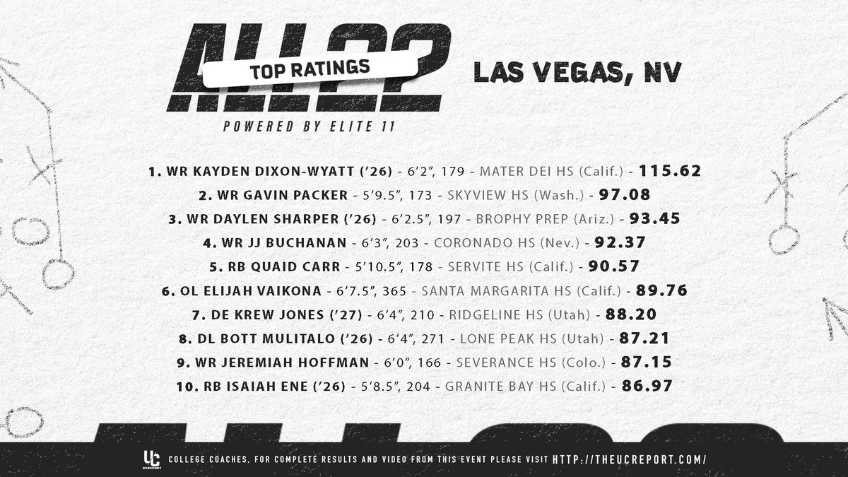 Big-time testing numbers posted in Las Vegas on Sunday at the third #ALL22 powered by @Elite11 regional of 2024 - here are the unofficial Top 10 athletic ratings from the combine events 💪🦵💨