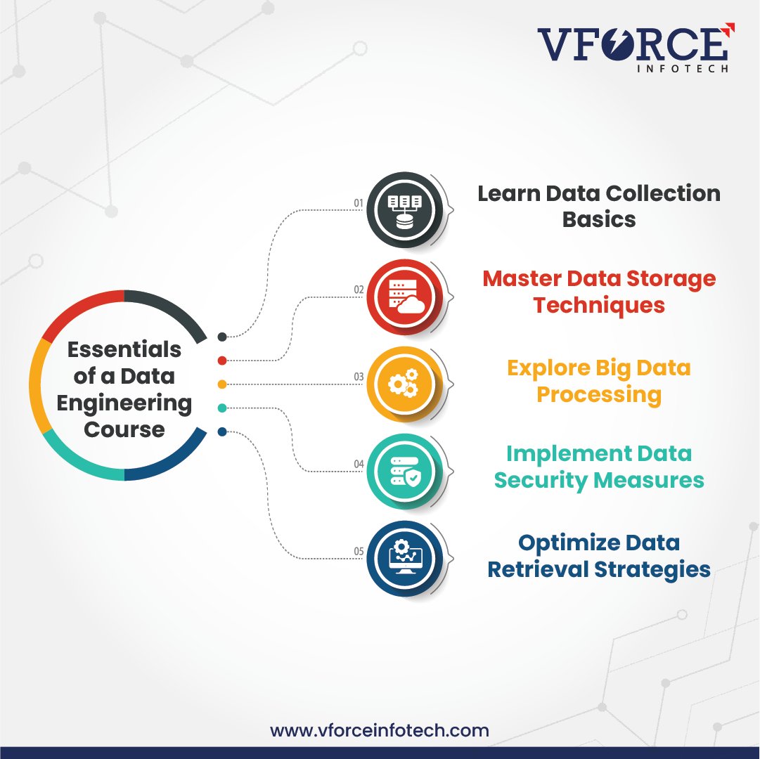 Get to know about the essentials of #dataengineering in our #course! Dive deep into the fundamentals, tools & techniques needed to thrive in the world of #data @ shorturl.at/ADSV0
 
#vforceinfotech #remotelearning #onlinecourse #onlinecertification #InformationTechnology
