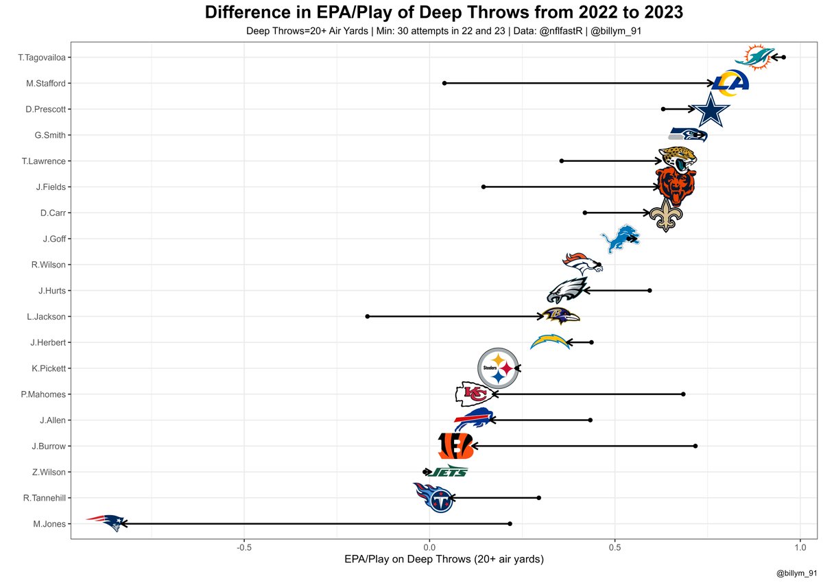 Difference in EPA/play of Deep Throws (20+ air yards) from 2022 to 2023