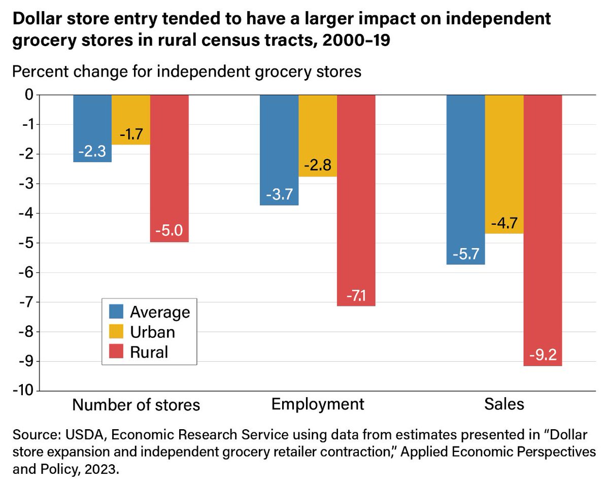 1/ When a dollar #store opened in a census tract, independent grocery retailers were 2.3% more likely, on average, to exit the market. #Employment at independent #grocery stores fell about 3.7%, and sales declined by 5.7%. From the @USDA_ERS: tinyurl.com/2dusd9hn