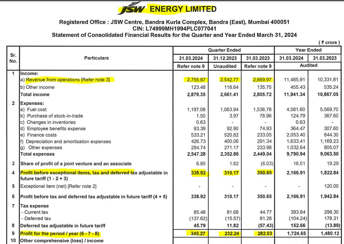 #JSWENERGY 
JSW ENERGY Posted average #Q4FY24 results as margins pressure on YoY basis.

Decent Earning growth but margins not maintained.

-Revenue(Cr) 2755 Vs 2542 QoQ, 2669 YoY
-PBT(Cr) 338 Vs 310 QoQ, 350 YoY
-PAT(Cr) 345 Vs 232 QoQ, 282 YoY

Profitability figure is higher…