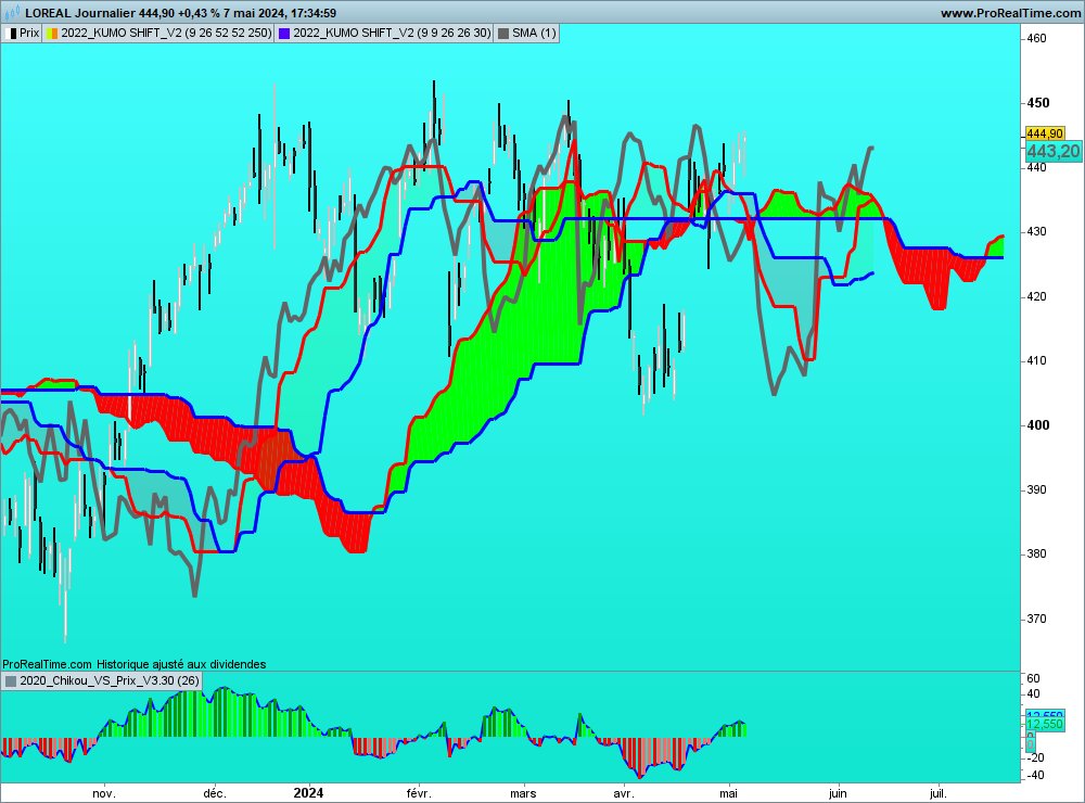 sohocool's tweet image. #Ichimoku #chikou  For #prorealtime
This indicator helps to better understand  Chikou &apos;s possibilities. You look to the right. Now Price = Chikou Span.  
Total $tte L&apos;oreal $or Arcelor $mt Legrand $lr  
Daily Candels.
 #sohocool #trading #Forex