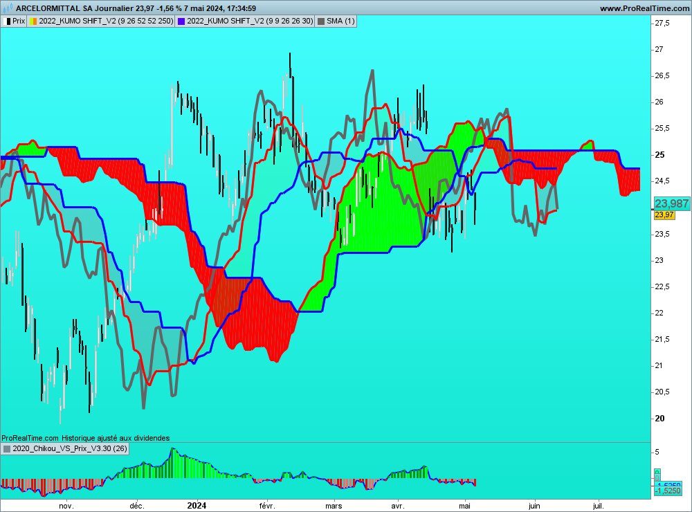 sohocool's tweet image. #Ichimoku #chikou  For #prorealtime
This indicator helps to better understand  Chikou &apos;s possibilities. You look to the right. Now Price = Chikou Span.  
Total $tte L&apos;oreal $or Arcelor $mt Legrand $lr  
Daily Candels.
 #sohocool #trading #Forex