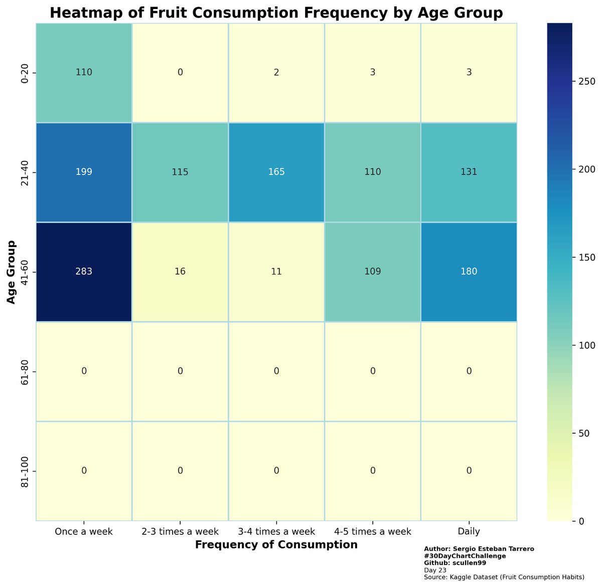 #30DayChartChallenge Day 23 Heatmap of Fruit Consumption Frequency by Age Group 🍎🍐🍊🥝 Data Source: kaggle.com/datasets/zain2… Github Repo: github.com/scullen99/30Da…