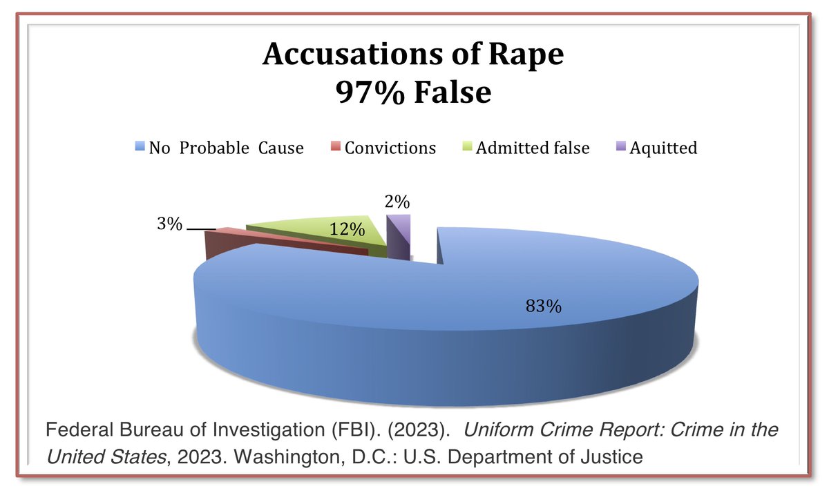 Women report over 60,000 rapes every year to law enforcement.  The courts find that only about 250 of those reports of rape have any validity.  
The rape that women don't report is at least 97% false.