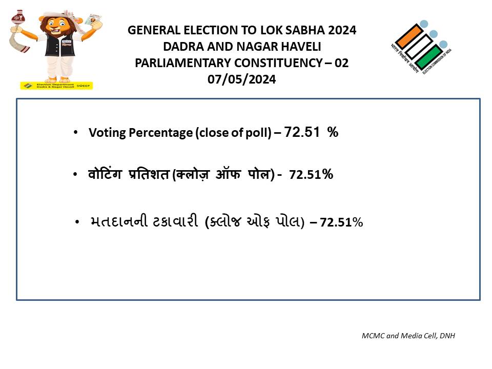 DNH Voting Percentage (Close of Poll) #DNHElection2024 #IVote4Sure #GoVote #LokSabha2024 #ChunavKaParv #DeshkaGarv #ECI #GeneralElections2024