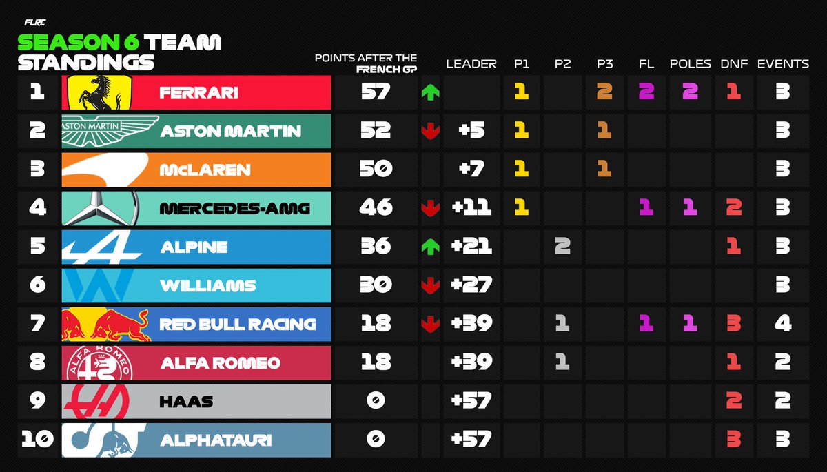 FutureLegendsRC's tweet photo. Season 6 Tier 1 standings after round 4 (French GP 🇫🇷)
Milan Koek in first place with Jakobsen 5 points behind.
Simokill in that 3th place.
Ferrari on top in the WCC
Follow💚 and repost🔄 https://t.co/CPJ5v2SWIT