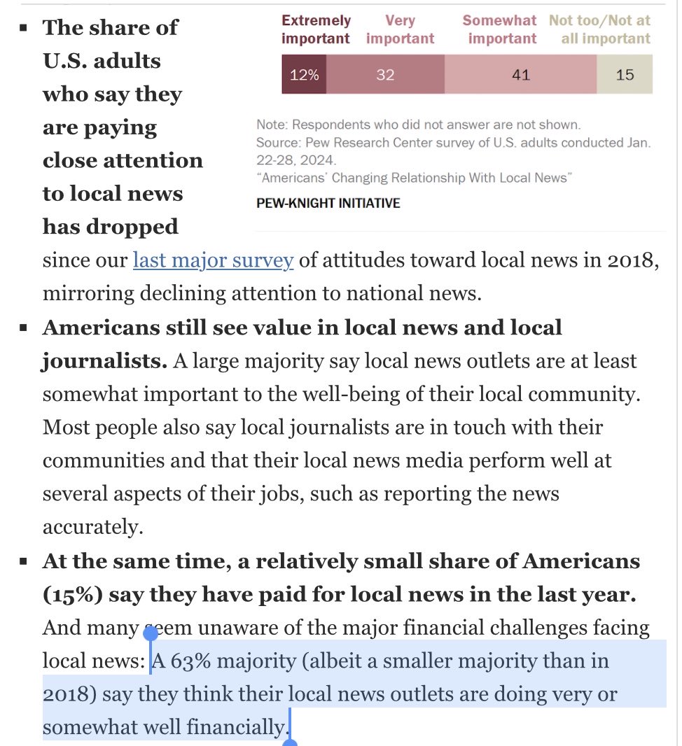 Y’all, we have to advocate for ourselves and be unapologetically noisy about it, or people are not going to understand all the ways that local journalism is in deep trouble right now. pewresearch.org/journalism/202…