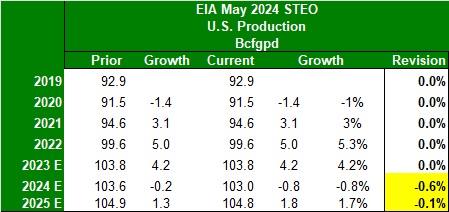 #NATGAS - EIA STEO GAS PRODUCTION SLIPPING BUT EIA STILL SHOWS 2Q24 DOWN 3.2 BCFGPD FROM 4Q23 LEVEL. 

2Q24 AT 102.3 BCFGPD, WELL HIGH TO OTHER SOURCES INCLUDING SOURCES PUBLISHED BY EIA EACH THURSDAY.