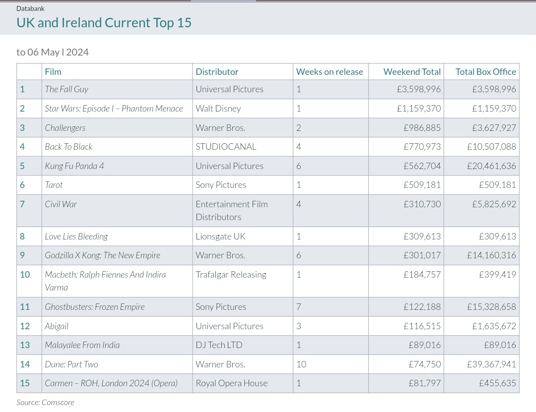 UK+Ireland #Top15 Cinema Box Office (06May24) #TheFallGuyMovie did quite well across the 3 day weekend to reach No.1. I think #StarWars Epsiode I #ThePhantomMenace did as well as it did because of the 25th Anniversary celebrations. Shame #LoveLiesBleeding did find a bigger crowd.