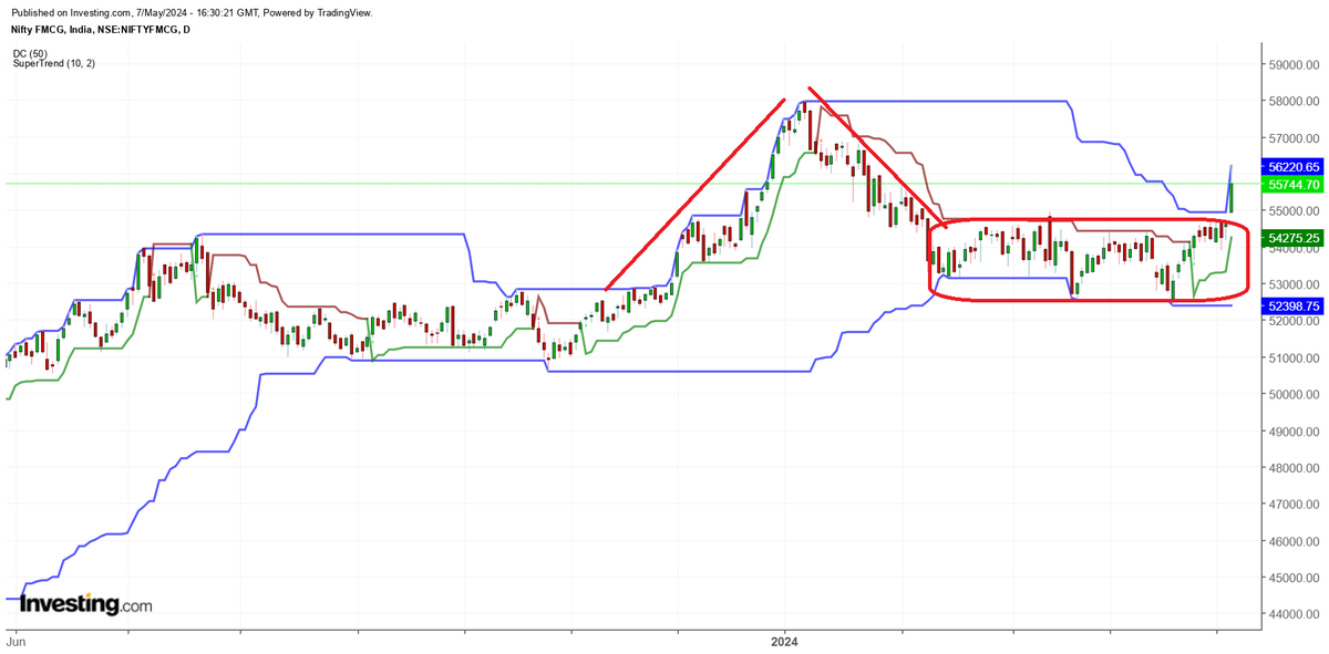 FMCG
FMCG index moved up 2.02%, the highest gainer today. @Trendmyfriends 

It  is 4% away from its 52W High, daily chart read as:
🟢Index has moved out of its consolidation zone.
🟢 Index has followed Stage movement of II, III, I and trying to reclaim Stage II. 
Following the