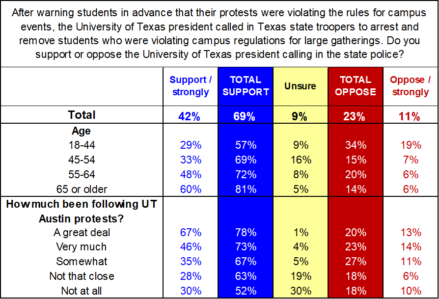 BREAKING: ACTA's survey of Texas voters uncovers similar findings. 69% of Texas voters surveyed supported @JCHartzell's decision to bring in state troopers to clear encampments that violated @UTAustin rules on large gatherings, hold disruptive students accountable for their…