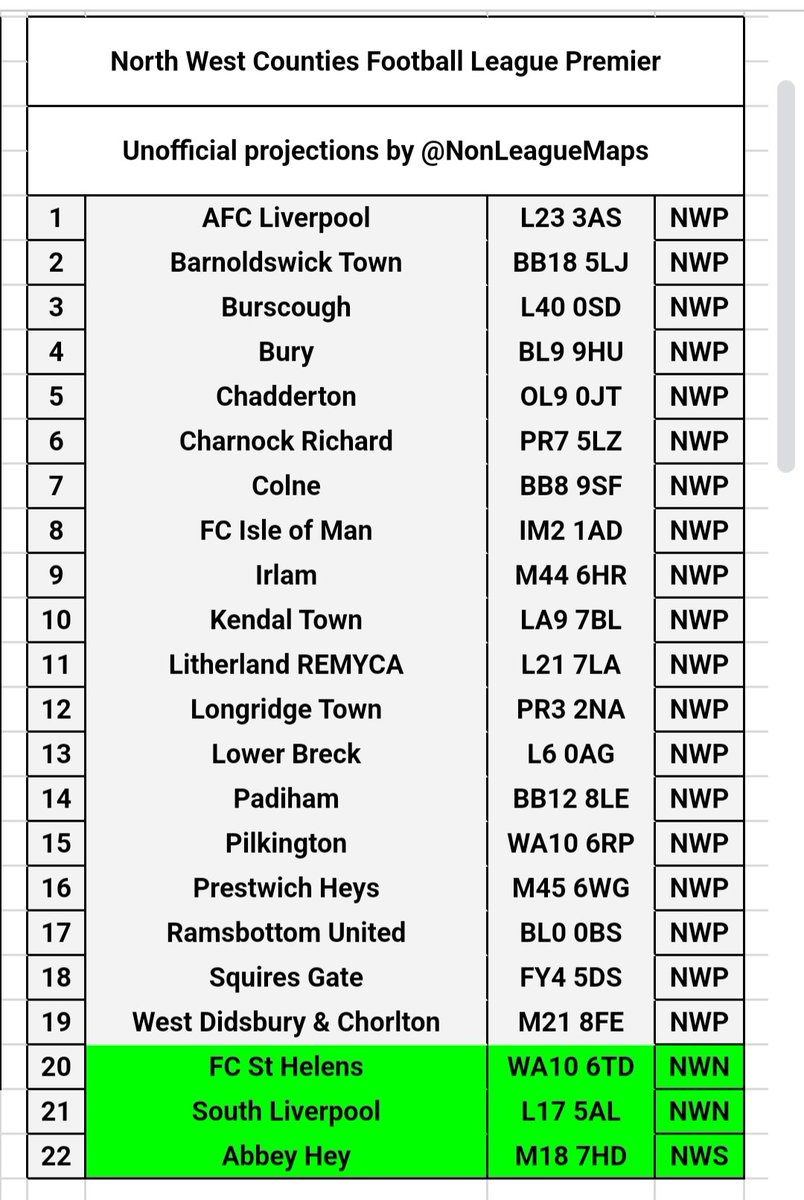 Whose hairs on their arms stands up looking at this..

New season, new league, new beginnings..

Bury 👀
Isle of Man ✈️
Pilkington 🟢

This is the unofficial league projection made by @NonLeagueMaps 

#UpTheStripes