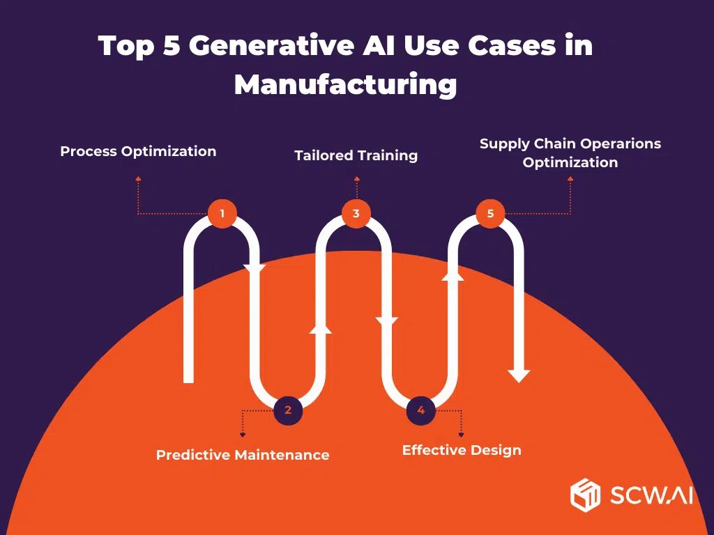Top 5 #GenerativeAI Use Cases in Manufacturing #DigitalTransformation #MachineLearning #BigData #ArtificialIntelligence #cybersecurity #Blockchain #Analytics #Industry40 #AI #IIoT #DataScience #IoT