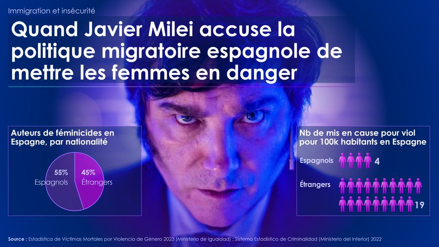 Javier Milei accuse le gouvernement espagnol 🇪🇸 de porter atteinte à la sécurité des femmes en laissant entrer des migrants clandestins.
Chut 🤫en macronie c'est interdit d'en parler...
Ne lisez pas , ne RT pas... 😉😬😡🤬
- En Espagne en 2023, les étrangers représentent 45% des…