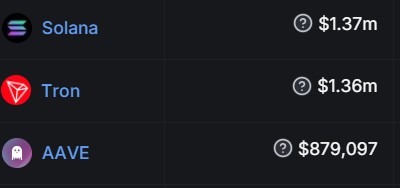 🚨 BREAKING: @solana has overtaken Tron Blockchain in revenue generation over the past 24 hours. This increase in revenue is driven by higher transaction volume, increased smart contract usage, and growing network adoption within the Solana ecosystem.