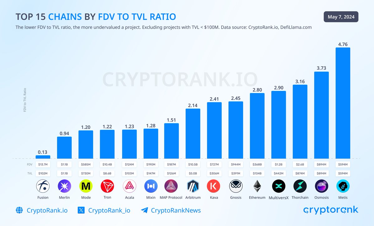 Top 15 Chains by FDV to TVL Ratio The lower FDV to TVL ratio, the more undervalued a project. @FUSIONProtocol $FSN - 0.13 @MerlinLayer2 $MERL - 0.94 @modenetwork $MODE - 1.20 @trondao $TRX - 1.22 @AcalaNetwork $ACA - 1.23 @Mixin_Network $XIN - 1.28 @MapProtocol $MAPO - 1.51…
