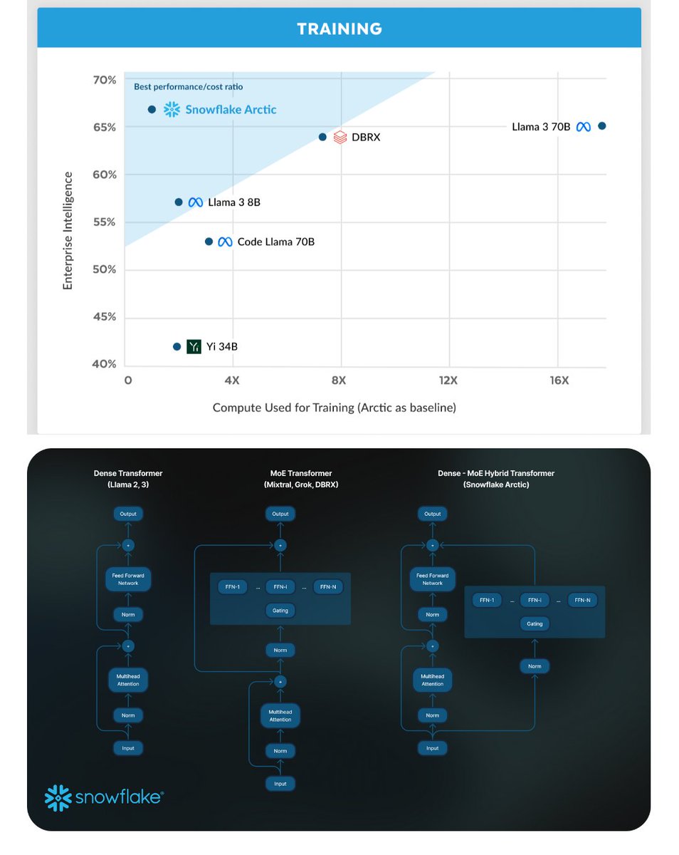 Experimenting with Snowflake Cortex - seems promising so far particularly it has the opportunity to be closer to the data 👍 github.com/Snowflake-Labs…