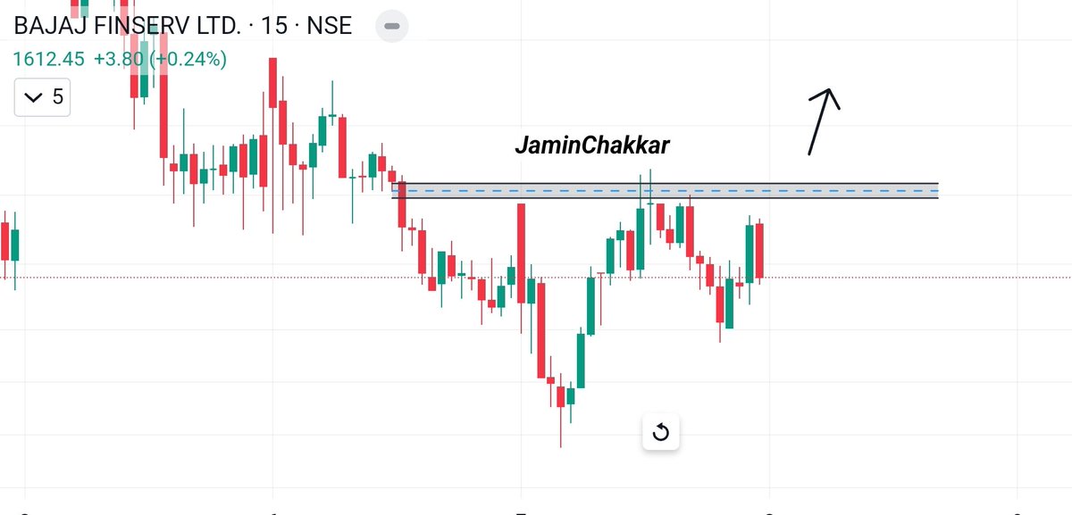 Intraday Stock for Tomorrow 08.05.2024

#BAJAJFINSV ✅

Time frame - 15 Min⌛

Trading near resistance, wait for breakout✌️

#Drreddy #Putin #TheCBN #StockMarketNews